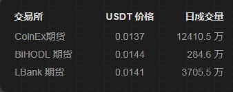 3 天后上线的 Nervos 已在交易所里暴涨 170%，你还在等什么？