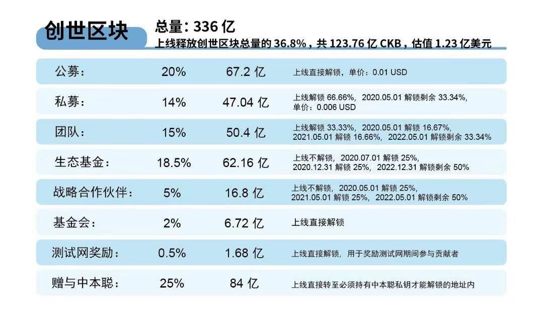 3 天后上线的 Nervos 已在交易所里暴涨 170%，你还在等什么？