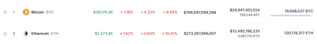 OKB 短时跌破 26USDT 跌幅超 50%，币安 Web3 钱包空投 10 万美元 WOO 代币