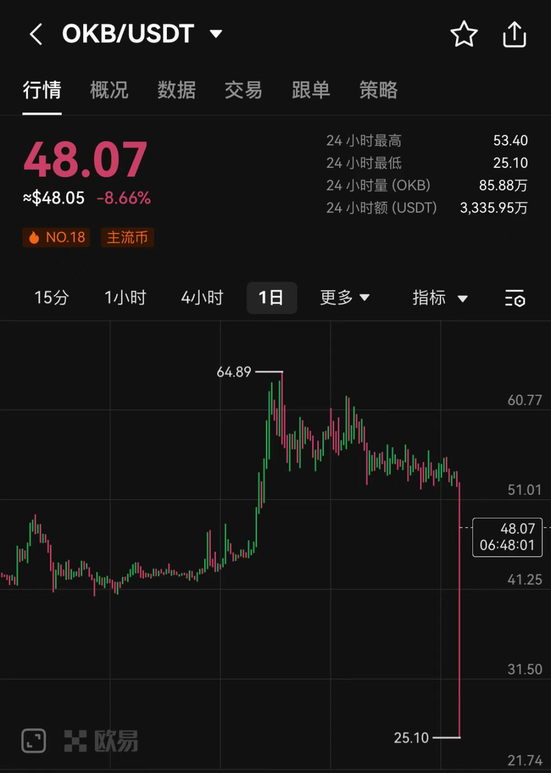 OKB 短时跌破 26USDT 跌幅超 50%，币安 Web3 钱包空投 10 万美元 WOO 代币