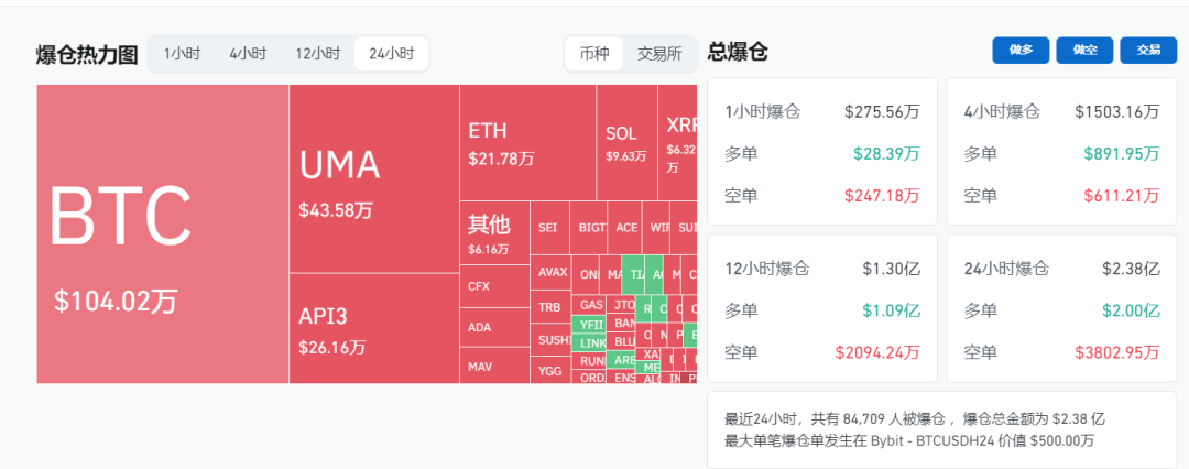 OKB 短时跌破 26USDT 跌幅超 50%，币安 Web3 钱包空投 10 万美元 WOO 代币