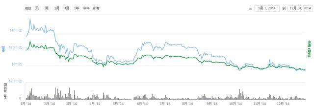 比特币2008年到2018年历年价格走势及涨跌原因分析