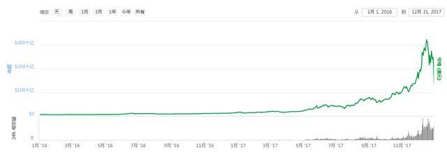 比特币2008年到2018年历年价格走势及涨跌原因分析