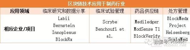 全球医药+区块链项目大盘点：辉瑞、诺华等制药巨头重金投入