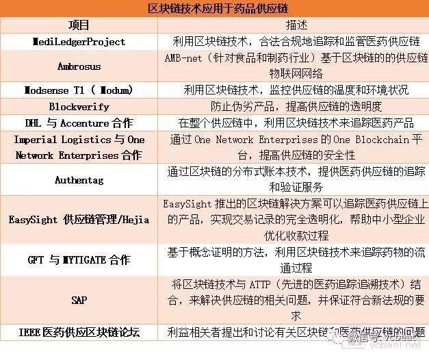 全球医药+区块链项目大盘点：辉瑞、诺华等制药巨头重金投入