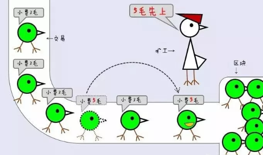 【小白必看】一文读懂比特币转账的那些事