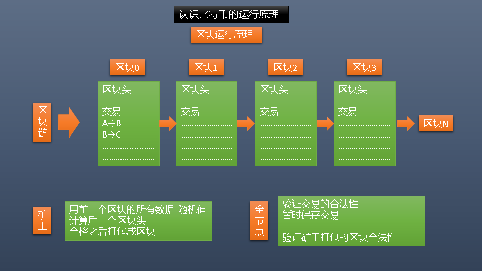 了解比特币的运作原理：区块链、网络与交易