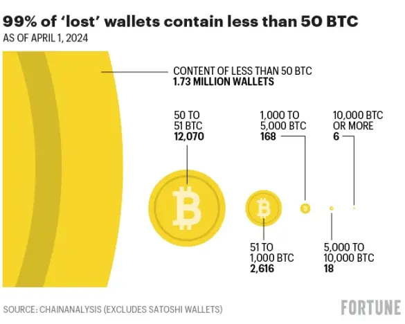 早期钱包苏醒，180 万枚丢失比特币去向成谜