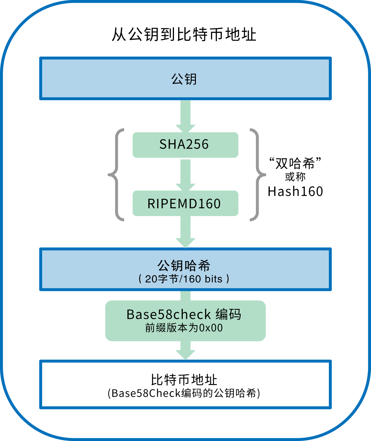 深度解析区块链第一应用比特币：密钥、地址与钱包