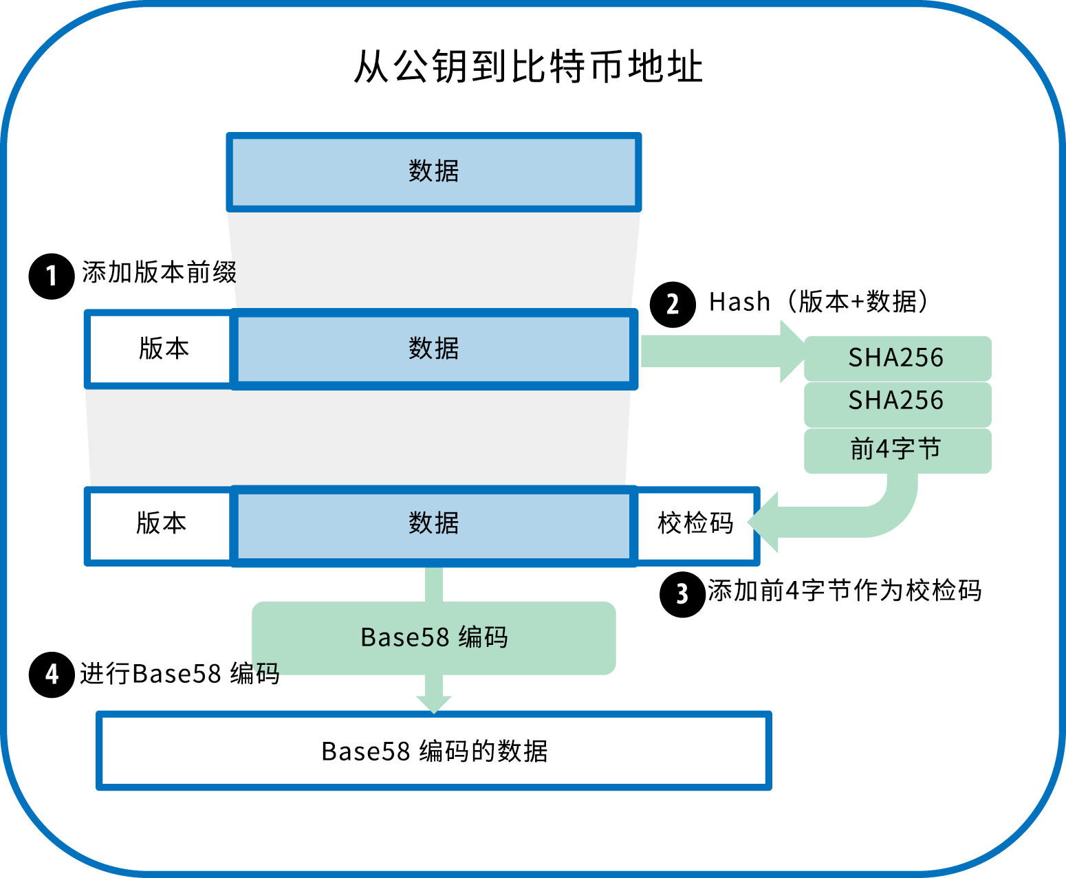 深度解析区块链第一应用比特币：密钥、地址与钱包