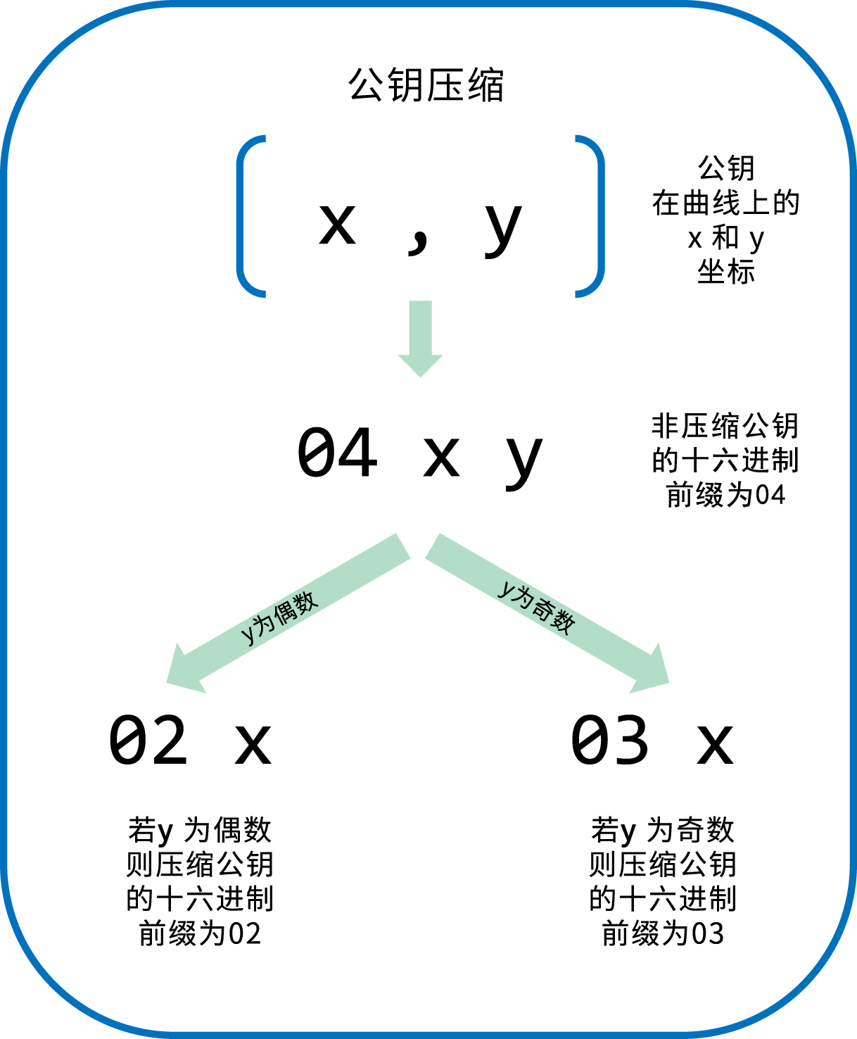 深度解析区块链第一应用比特币：密钥、地址与钱包