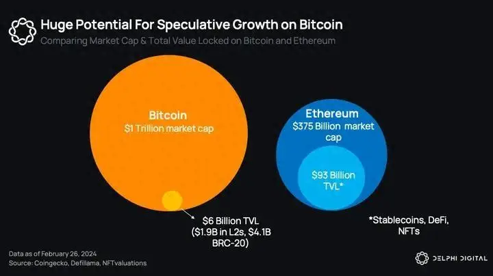 Delphi Digital：加入比特币生态狂热浪潮的指南