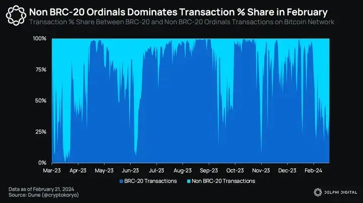 Delphi Digital：加入比特币生态狂热浪潮的指南