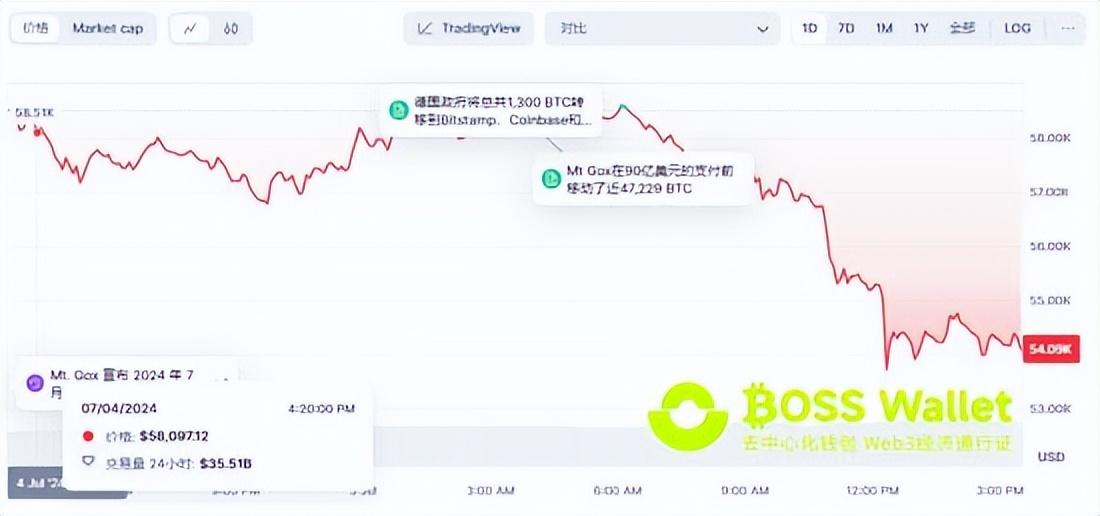 比特币破位暴跌，币圈黑色星期五，BOSS Wallet 钱包助力 TRX 起稳