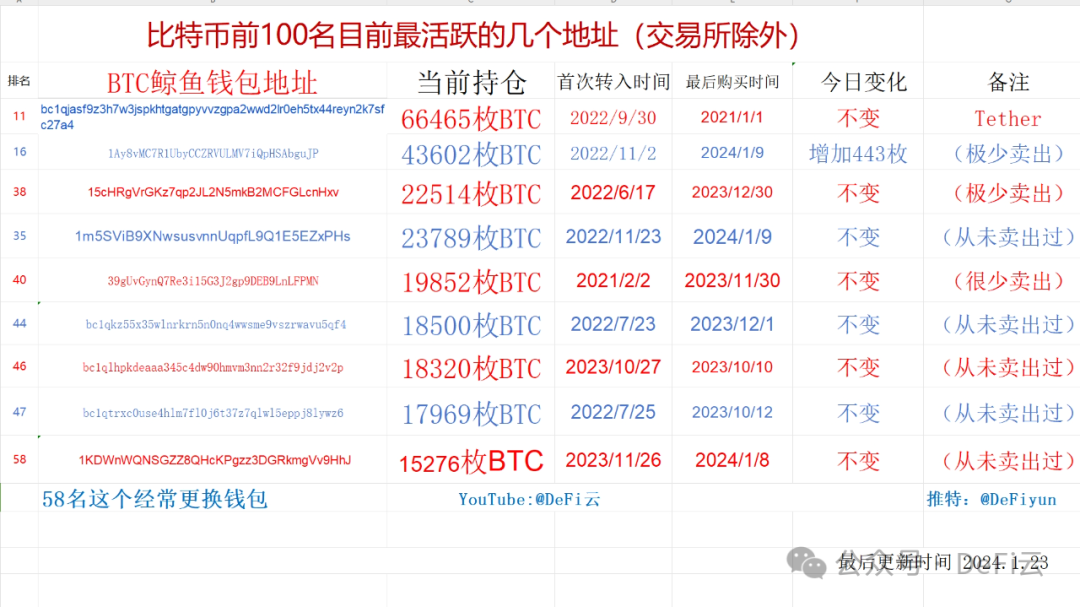 比特币鲸鱼钱包跟踪，worldcoin公布利好wld币会涨吗？区块链sui和阿里云合作，coinbase上线velo币velo