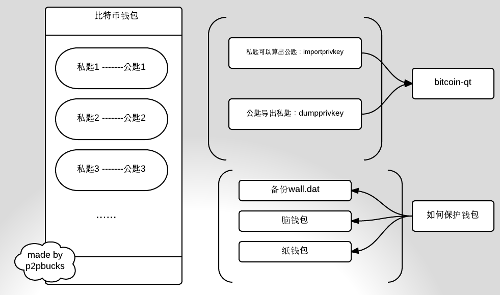 密钥、地址与钱包之间的关系：三角恋还是另有隐情？