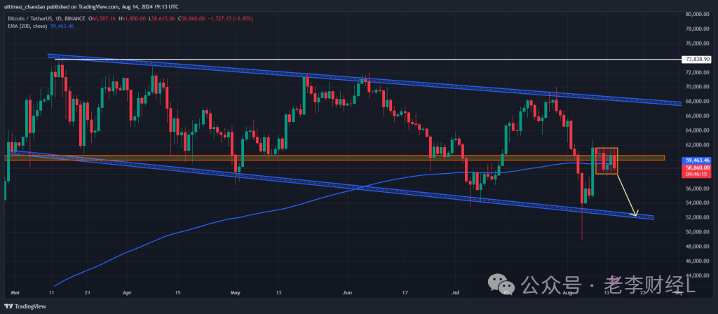 5.94 亿美元比特币转移至 Coinbase Prime，是否会引发抛售潮？