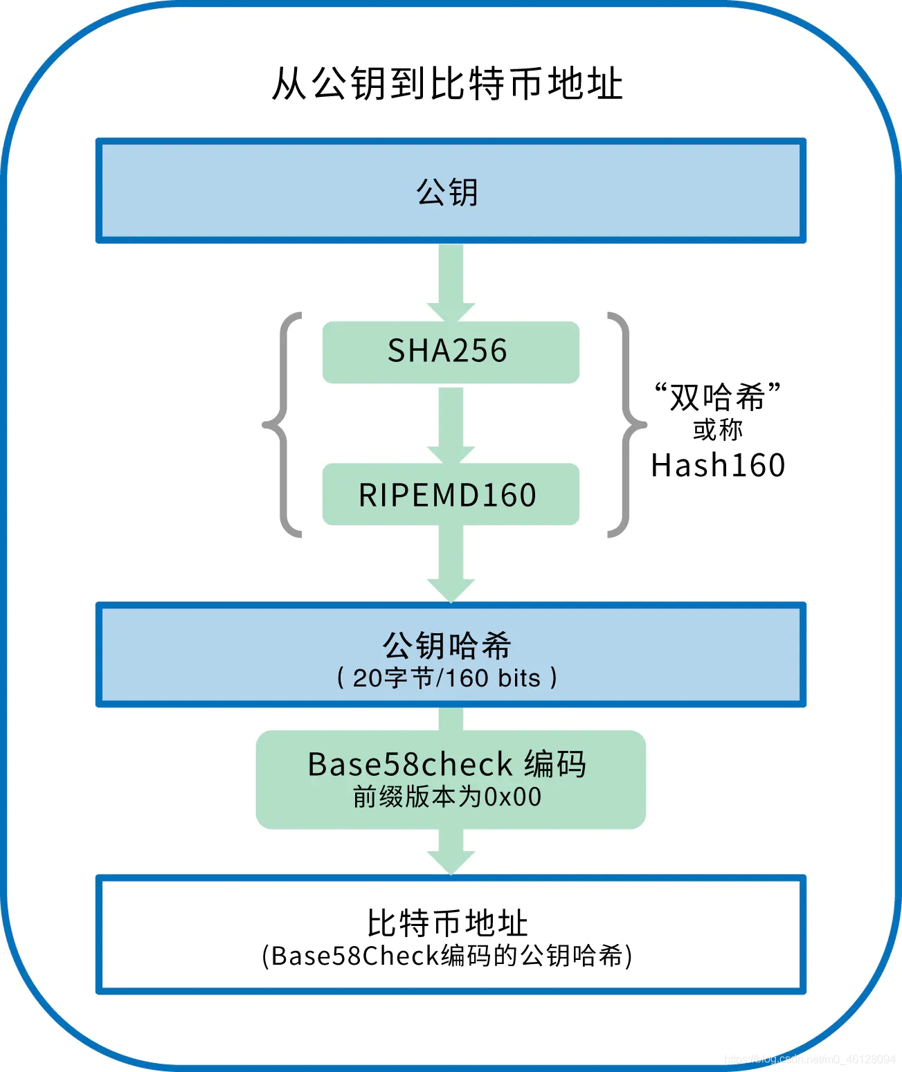 钱包地址生成图