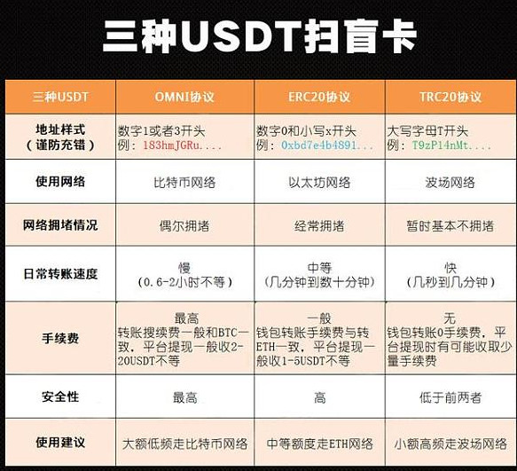 USDT 充币提币：TRC20、ERC20、Omni 如何选择及区别