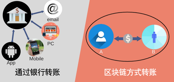 区块链入门教程：初学者必知的关键知识点