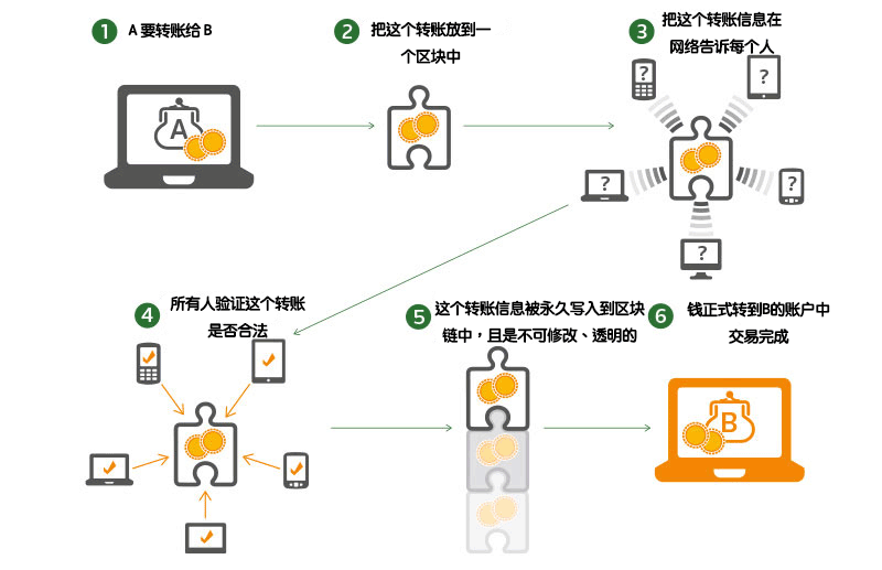 区块链入门教程：初学者必知的关键知识点