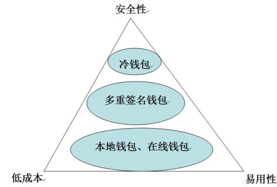 解析比特币钱包工作原理