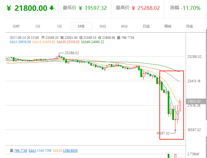 卧底揭秘比特币场外交易：全套流程似淘宝购物，量大线下当面交易