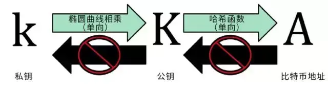 基础课程第八课：深入了解私钥、公钥和地址