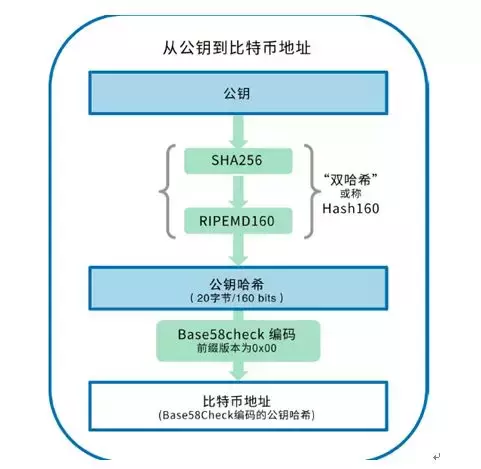 基础课程第八课：深入了解私钥、公钥和地址