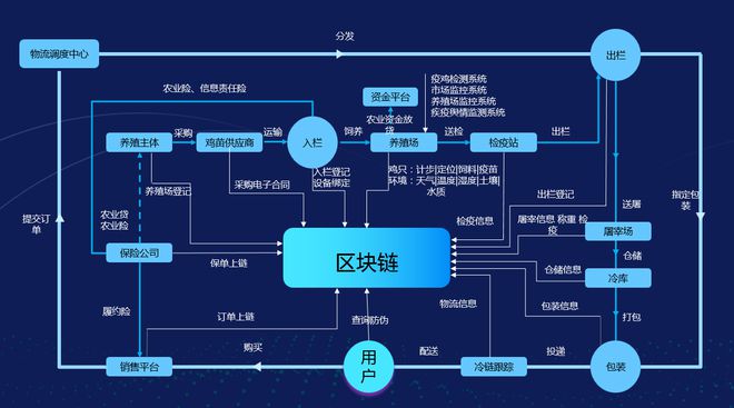 区块链防伪溯源并非伪命题，步步鸡让你眼见为实