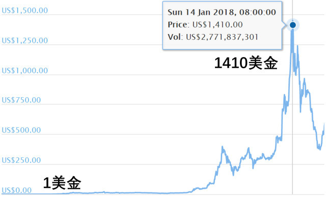 区块链骗局大盘点：暴富与破产的背后真相