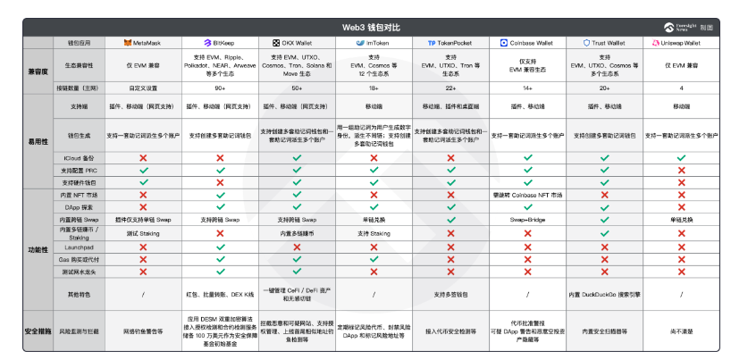 横评加码 | 易用、功能、安全...八款常用Web3钱包谁更胜一筹？