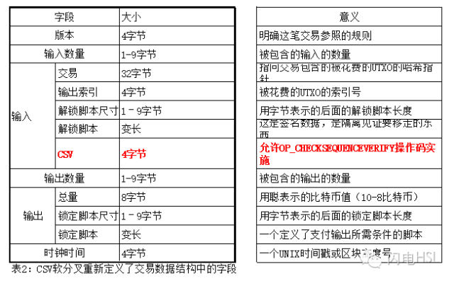 解析硬分叉、软分叉与共识的含义及其区别