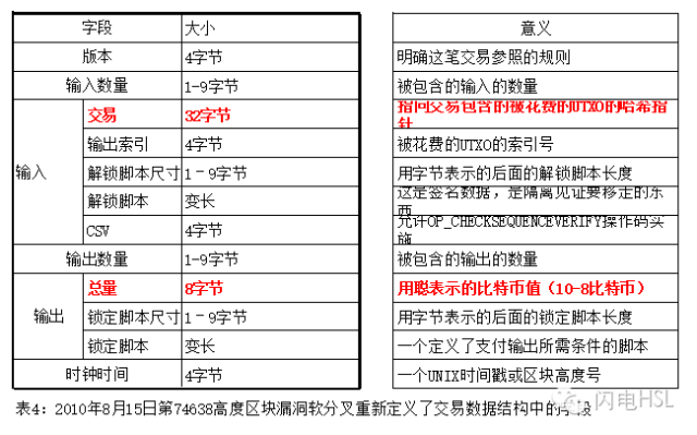 解析硬分叉、软分叉与共识的含义及其区别