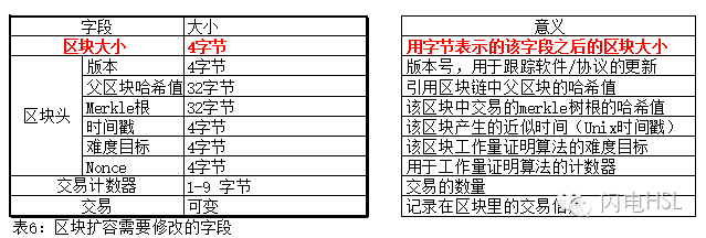 解析硬分叉、软分叉与共识的含义及其区别