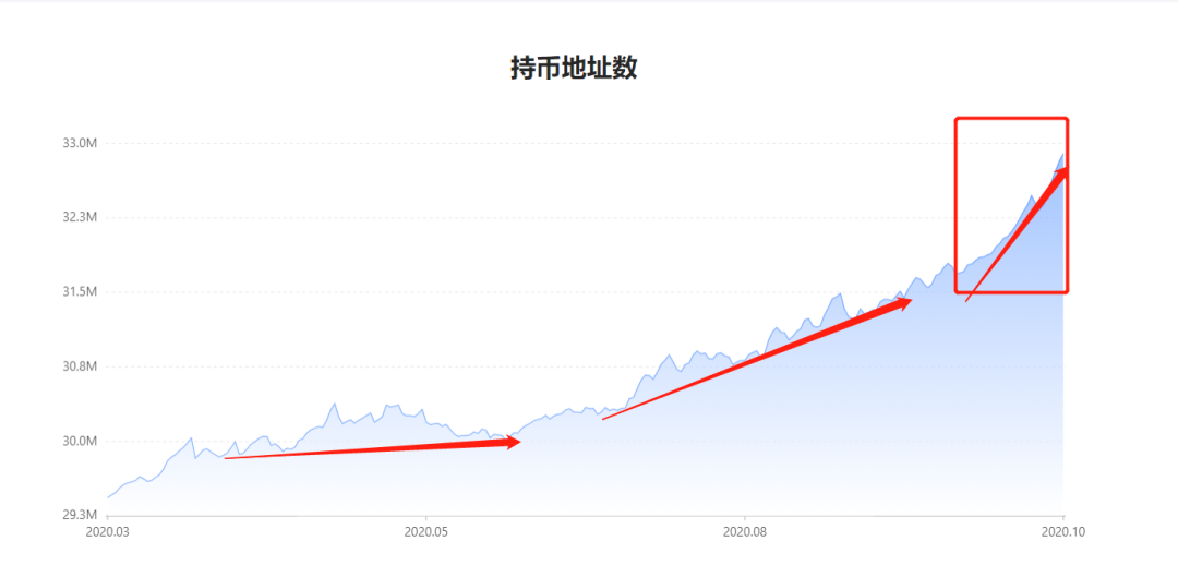 12 岁的比特币创近 3 年新高，未来涨幅引发关注