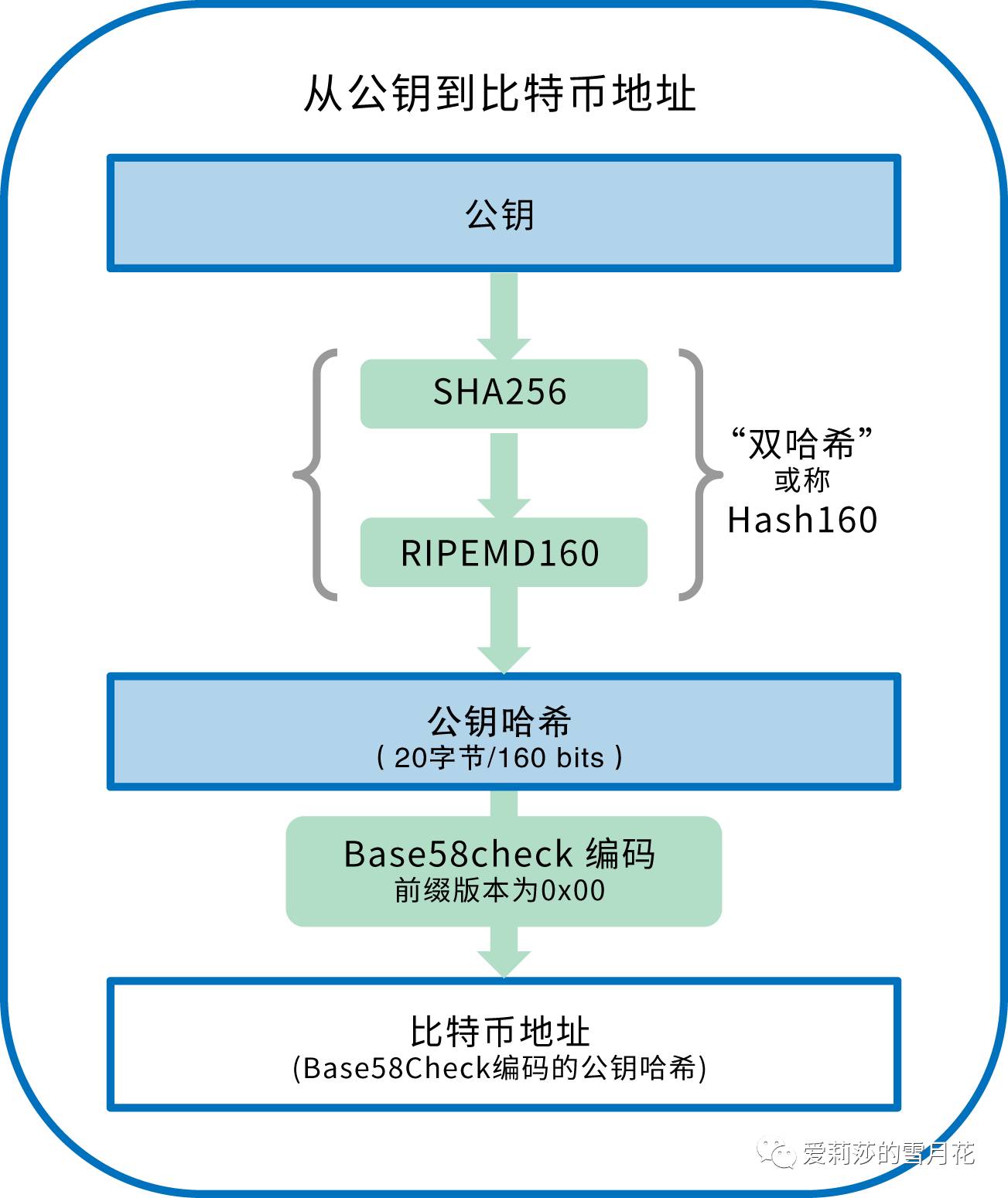 精通比特币第四章要点总结：密钥、地址与钱包的深度解析