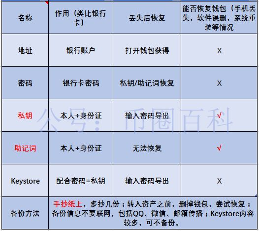 挖矿宝典：注册钱包前必做功课，拒交巨额智商税