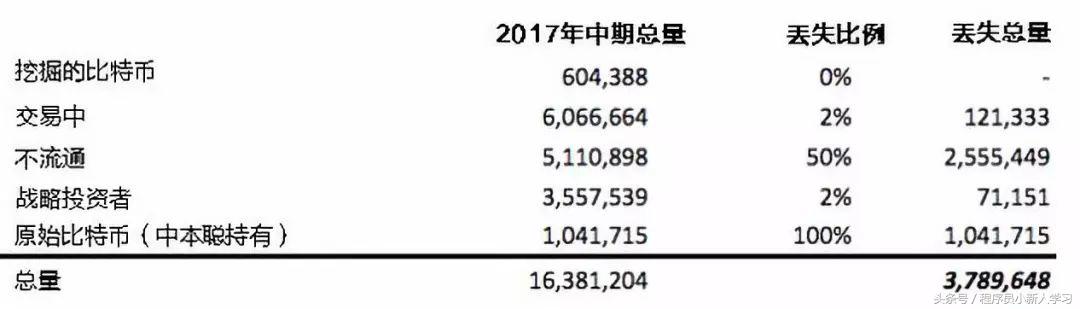 全球近 1/5 比特币永久丢失，三种方法助你找回