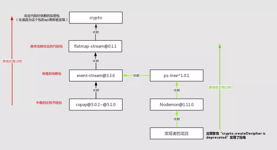 篡改 NPM 包竟能盗取比特币，真相始末大揭秘