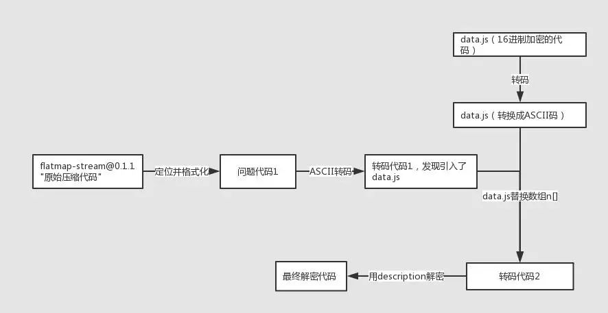 篡改 NPM 包竟能盗取比特币，真相始末大揭秘