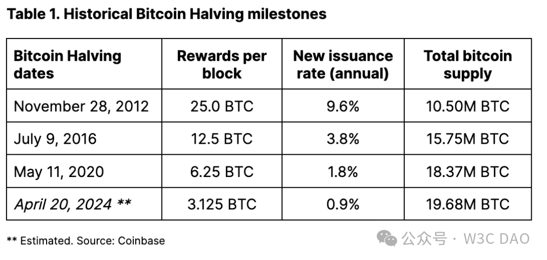 Coinbase 探讨减半后比特币的走势