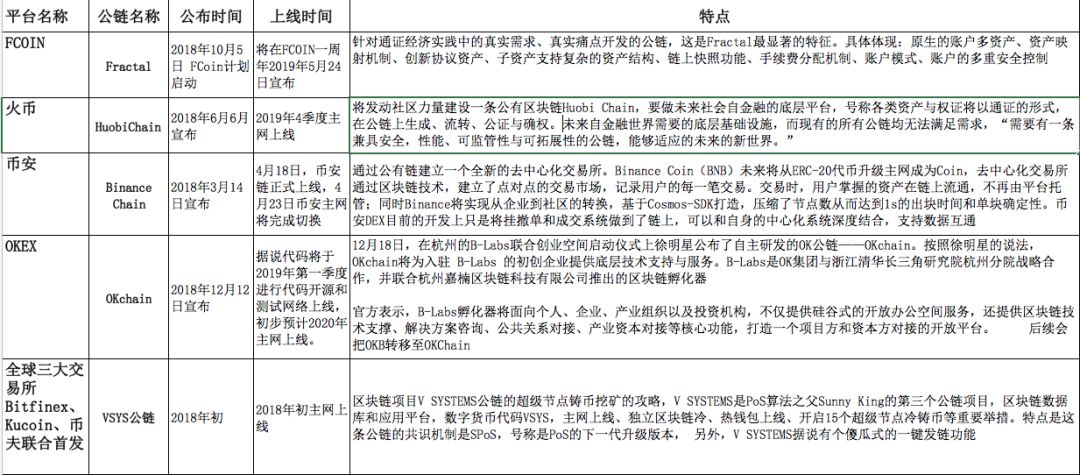 交易所公链：公链领域的翘楚，你了解多少？