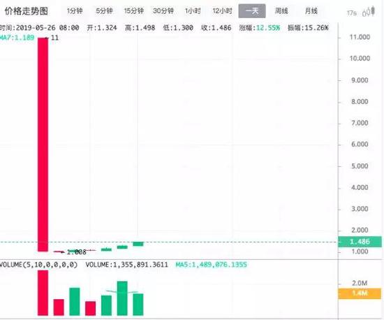 上线即暴跌的LEO