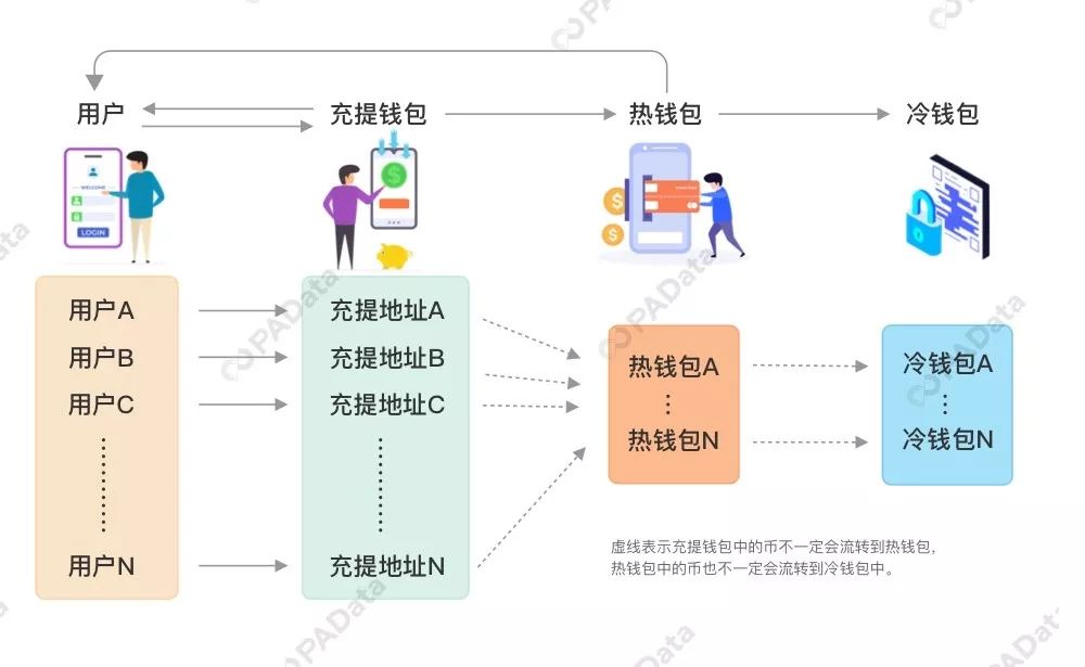 400 万个交易所钱包如何挖掘？专访 Chain.info 技术负责人李祯