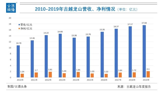 上市 23 年的古越龙山面临困局，如何破局待解？