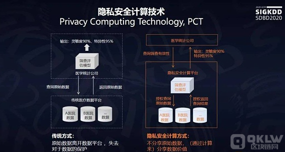 区块链与隐私计算如何护航东数西算数据安全？