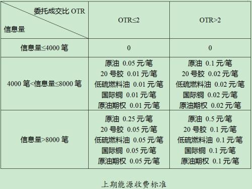 期货市场交易申报费扩大至原油、铁矿石等品种，收取模式生变，意义重大