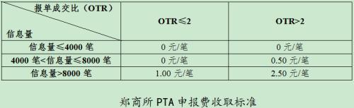 期货市场交易申报费扩大至原油、铁矿石等品种，收取模式生变，意义重大