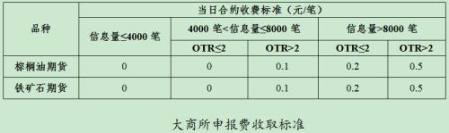 期货市场交易申报费扩大至原油、铁矿石等品种，收取模式生变，意义重大